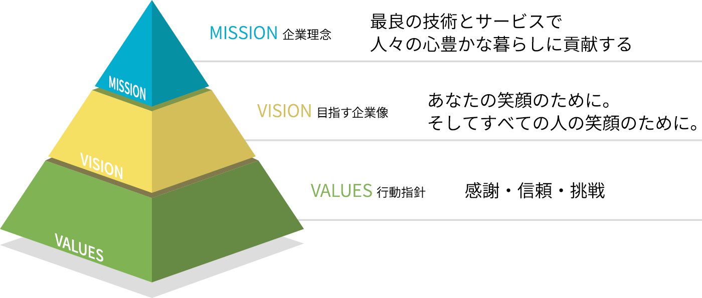 MISSION・VISION・VALUES図